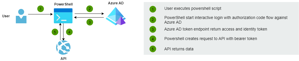 How to use interactive login in PowerShell and query API