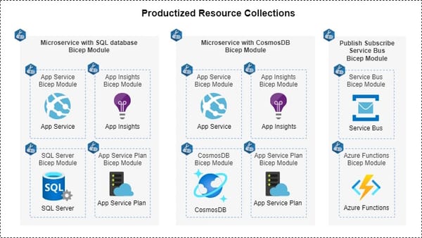 How to model Azure infra creation with Bicep Modules?
