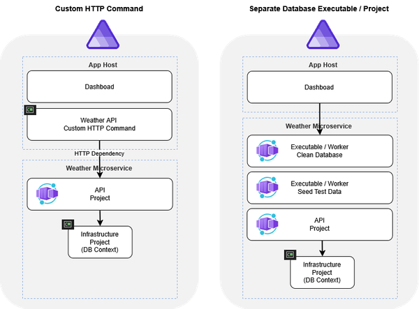 Enhancing the .NET Aspire Dashboard with Custom HTTP Commands